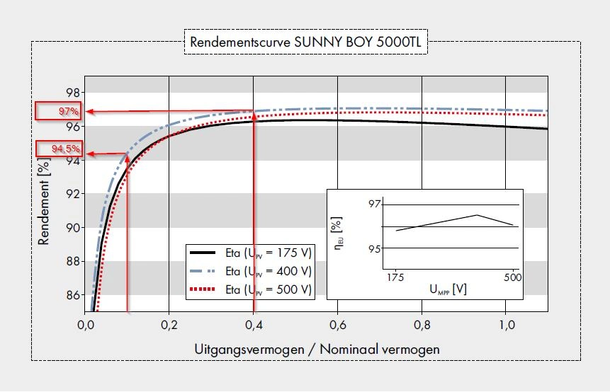 Efficiency curve of an SMA Sunny Boy 5000TL inverter